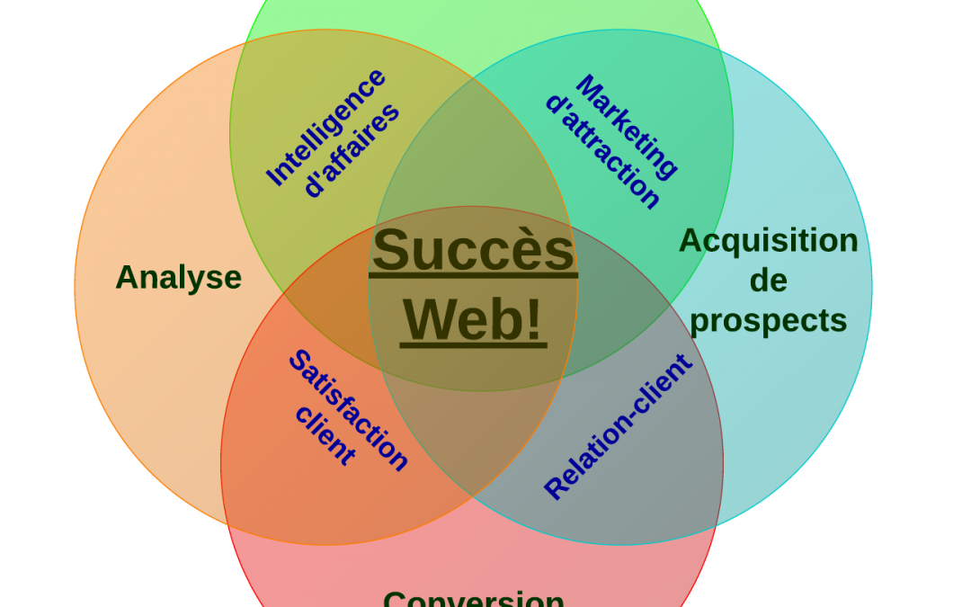 Introduction a la roue de marketing web